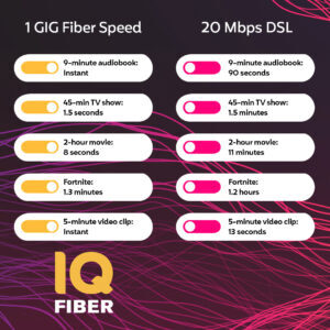 speed test graphic depicting that fiber speed is more efficient than traditional cable internet.