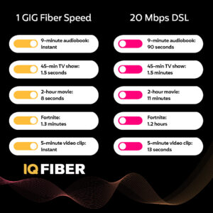 Graphic showing the difference in speed between DSL and Fiber-optic internet for various activities.