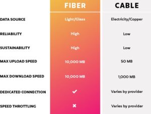Graphic showing a comparison between fiber-optic internet and typical coaxial cable services.